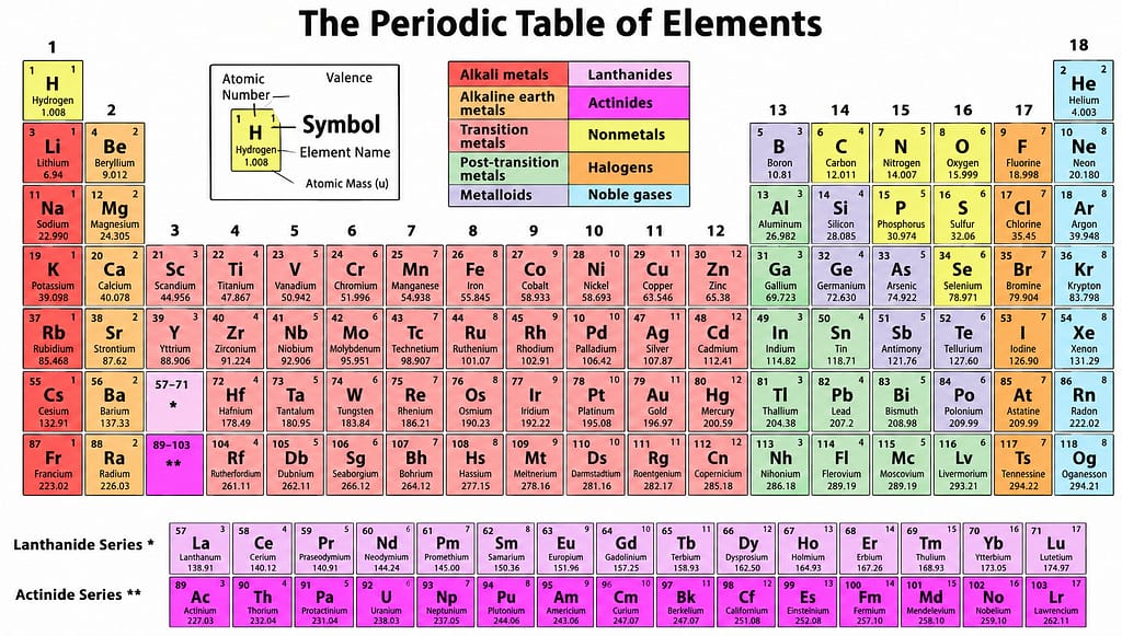 periodic table
